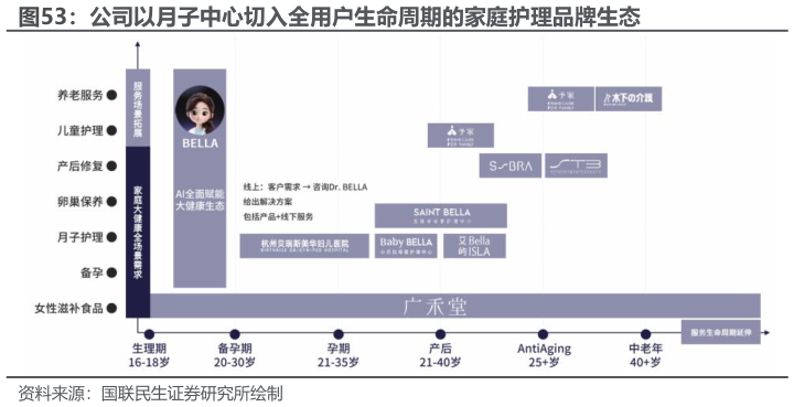 如何了解公司以月子中心切入全用户生命周期的家庭护理品牌生态