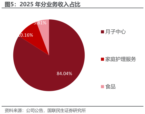 如何看待2025 年分业务收入占比