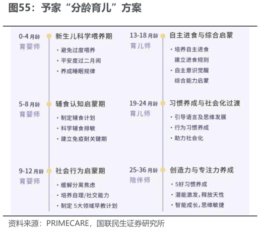 咨询大家予家“分龄育儿”方案