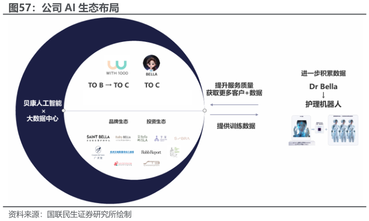 想关注一下公司 AI 生态布局