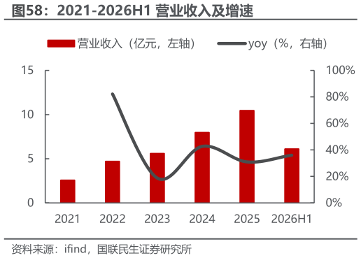 如何解释2021-2026H1 营业收入及增速