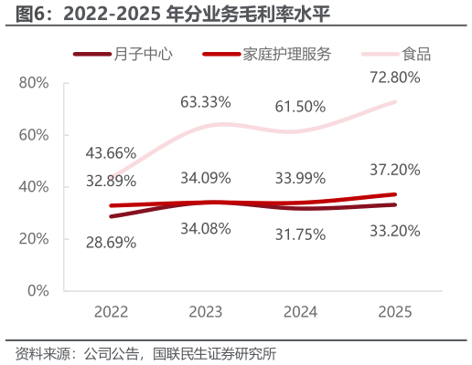 想问下各位网友2022-2025 年分业务毛利率水平