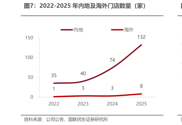 如何才能2022-2025 年内地及海外门店数量（家）