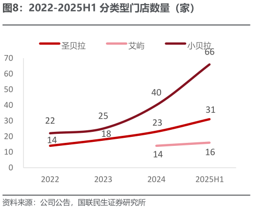 怎样理解2022-2025H1 分类型门店数量（家）