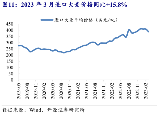 咨询大家2023 年 3 月进口大麦价格同比15.8%