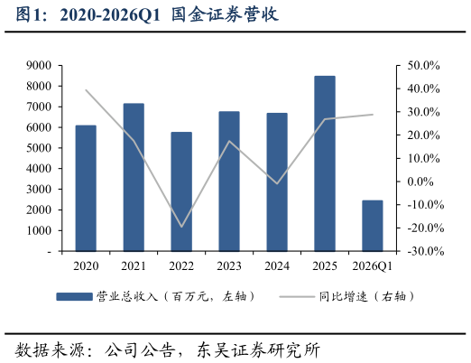 如何了解2020-2026Q1  国金证券营收