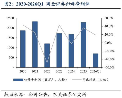 一起讨论下2020-2026Q1  国金证券归母净利润