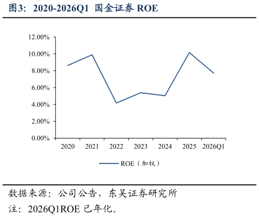 谁知道2020-2026Q1  国金证券 ROE