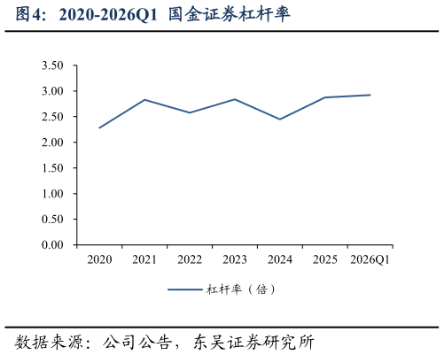 怎样理解2020-2026Q1  国金证券杠杆率