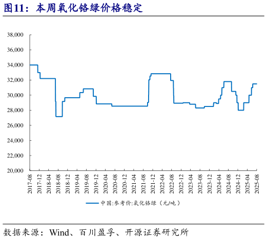 谁知道本周氧化铬绿价格稳定?