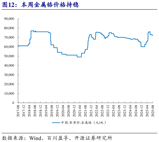 如何才能本周金属铬价格持稳?