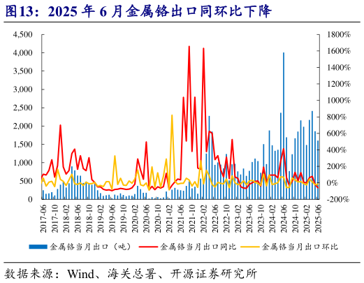 各位网友请教一下2025 年 6 月金属铬出口同环比下降?