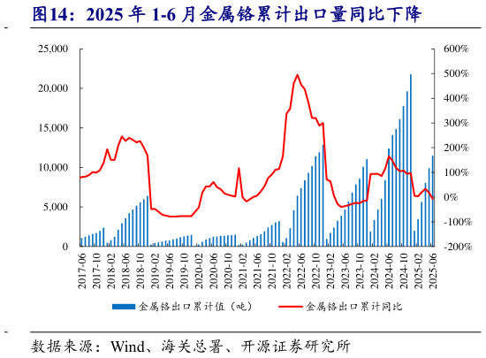 如何解释2025 年 1-6 月金属铬累计出口量同比下降?