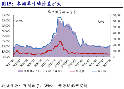 怎样理解本周草甘膦价差扩大?