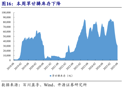 想关注一下本周草甘膦库存下降?