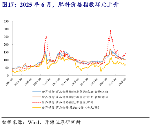 想关注一下2025 年 6 月，肥料价格指数环比上升?