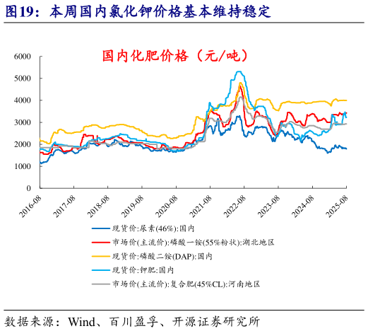 想关注一下本周国内氯化钾价格基本维持稳定?