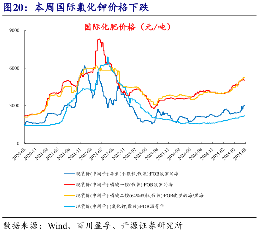 一起讨论下本周国际氯化钾价格下跌?