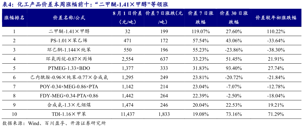 如何看待化工产品价差本周涨幅前十：“二甲醚-1.41甲醇”等领涨?