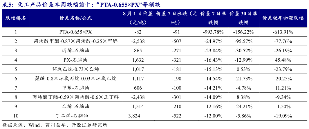 想问下各位网友化工产品价差本周跌幅前十：“PTA-0.655PX”等领跌?