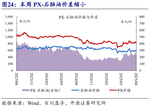 谁知道本周 PX-石脑油价差缩小?