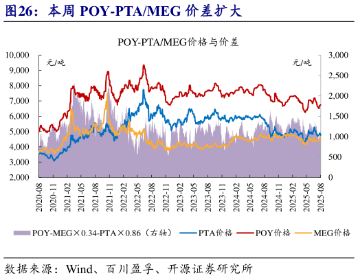 如何了解本周 POY-PTAMEG 价差扩大?