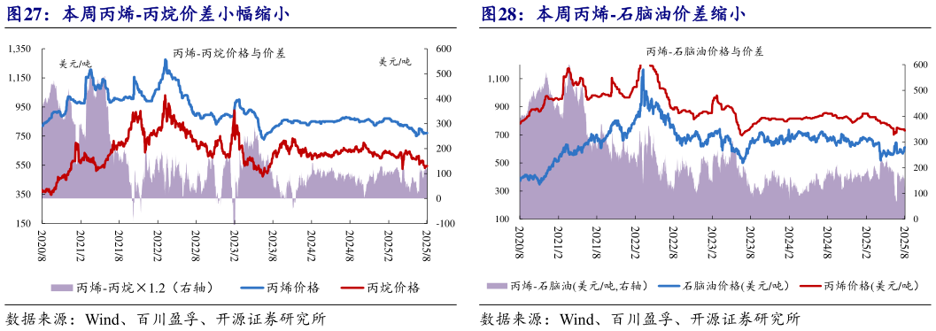 各位网友请教一下本周丙烯-丙烷价差小幅缩小本周丙烯-石脑油价差缩小?