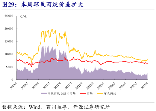 如何了解本周环氧丙烷价差扩大?