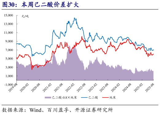 怎样理解本周己二酸价差扩大?
