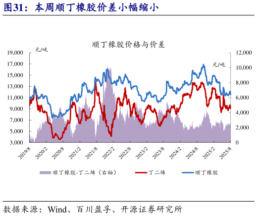 想关注一下本周顺丁橡胶价差小幅缩小?