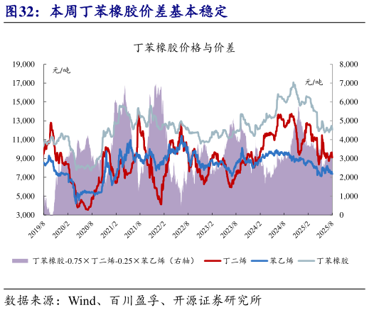 咨询下各位本周丁苯橡胶价差基本稳定?