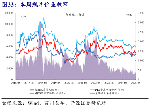 如何了解本周瓶片价差收窄?