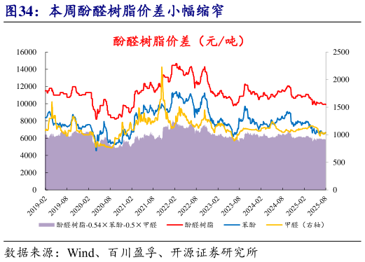 谁能回答本周酚醛树脂价差小幅缩窄?