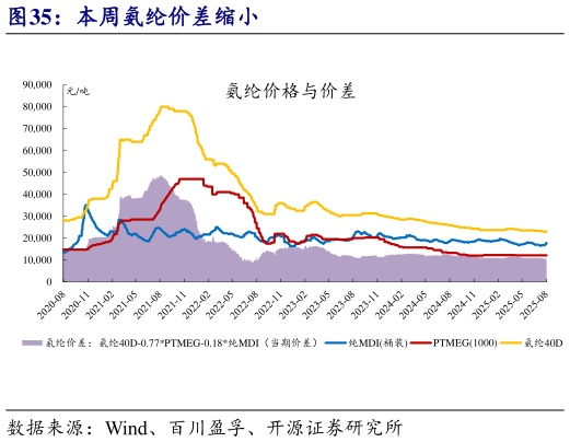 各位网友请教一下本周氨纶价差缩小?