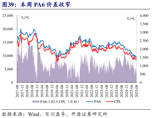 咨询下各位本周 PA6 价差收窄