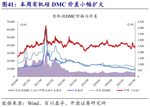 各位网友请教一下本周有机硅 DMC 价差小幅扩大?