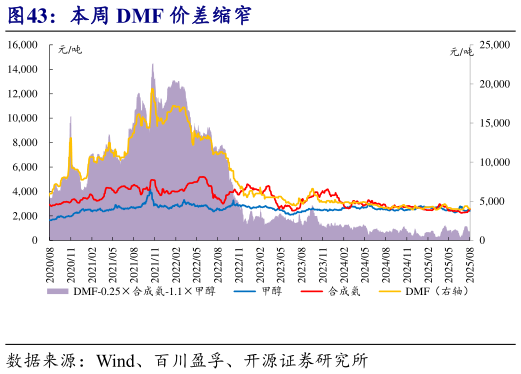 怎样理解本周 DMF 价差缩窄?