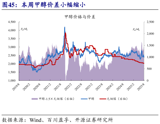 如何解释本周甲醇价差小幅缩小?