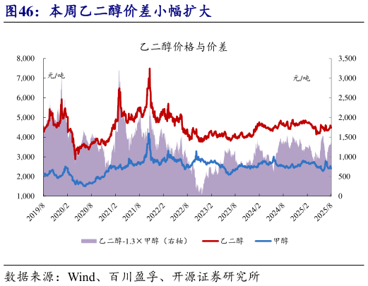 想问下各位网友本周乙二醇价差小幅扩大?