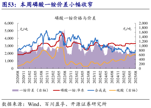 请问一下本周磷酸一铵价差小幅收窄?