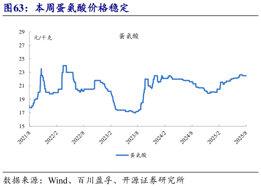 我想了解一下本周蛋氨酸价格稳定?