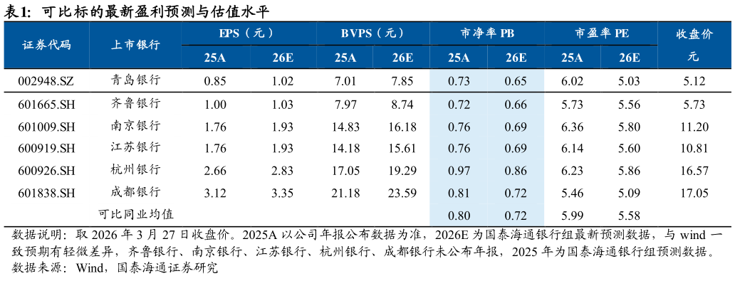 如何解释可比标的最新盈利预测与估值水平 