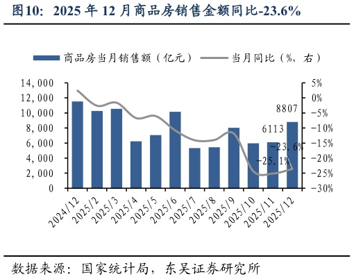 各位网友请教一下2025 年 12 月商品房销售金额同比-23.6%