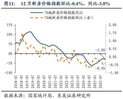 如何了解12 月新房价格指数环比-0.4%，同比-3.0%