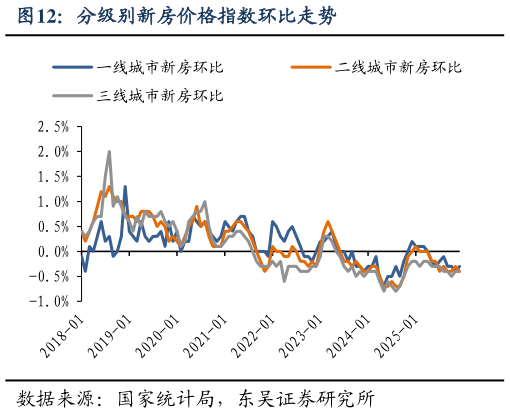 一起讨论下分级别新房价格指数环比走势