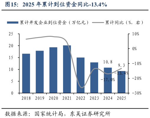各位网友请教一下2025 年累计到位资金同比-13.4%
