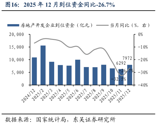 想问下各位网友2025 年 12 月到位资金同比-26.7%