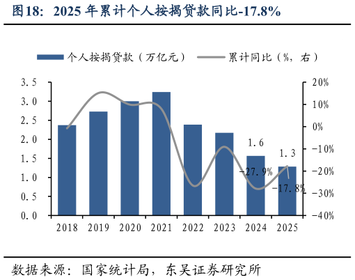 如何解释2025 年累计个人按揭贷款同比-17.8%