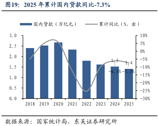 如何解释2025 年累计国内贷款同比-7.3%