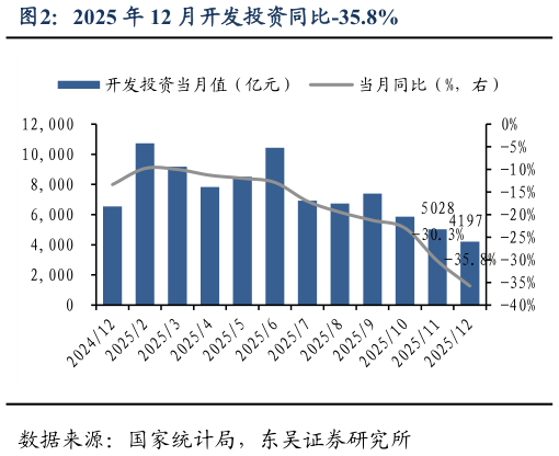 如何看待2025 年 12 月开发投资同比-35.8%